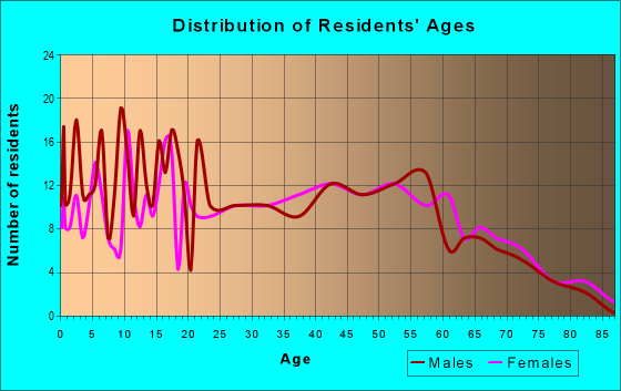 Age and Sex of Residents in zip code 30137