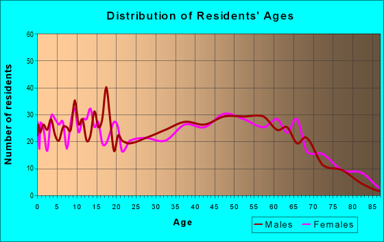 Age and Sex of Residents in zip code 30139