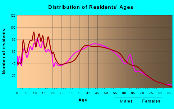 Age and Sex of Residents in zip code 30145