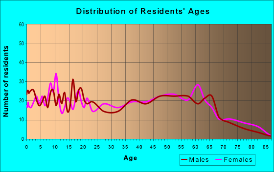 Age and Sex of Residents in zip code 30170
