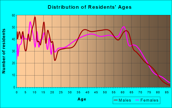 Age and Sex of Residents in zip code 30175
