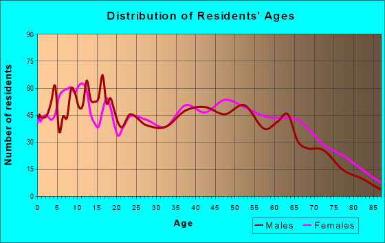 Age and Sex of Residents in zip code 30176