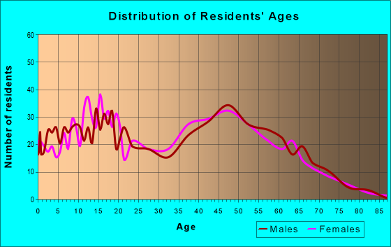 Age and Sex of Residents in zip code 30178