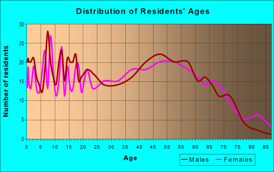Age and Sex of Residents in zip code 30182