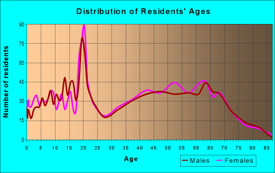 Age and Sex of Residents in zip code 30183