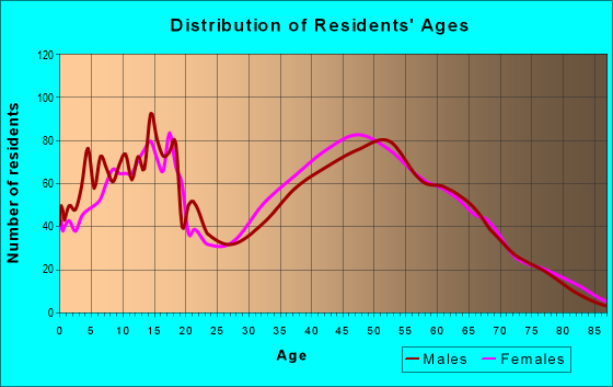 Age and Sex of Residents in zip code 30187
