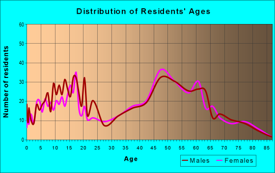 Age and Sex of Residents in zip code 30205
