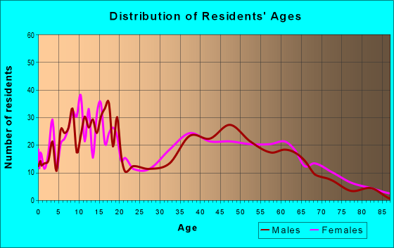 Age and Sex of Residents in zip code 30206