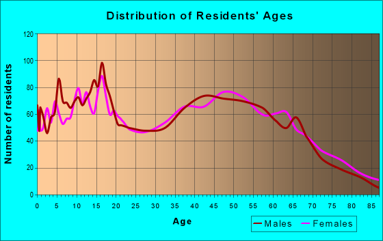 Age and Sex of Residents in zip code 30217