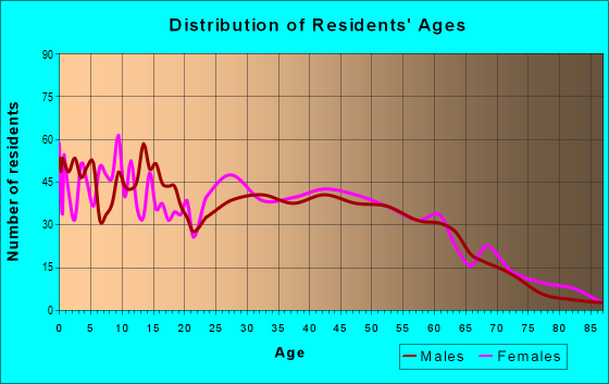 Age and Sex of Residents in zip code 30220