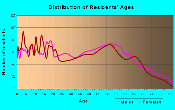 Age and Sex of Residents in zip code 30230