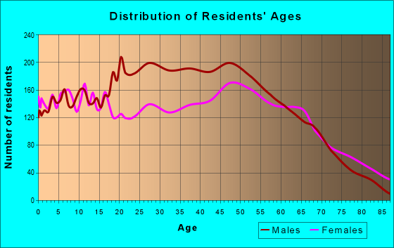Age and Sex of Residents in zip code 30233