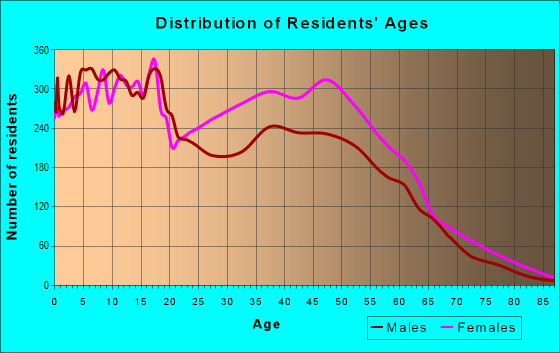 Age and Sex of Residents in zip code 30238