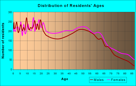 Age and Sex of Residents in zip code 30240