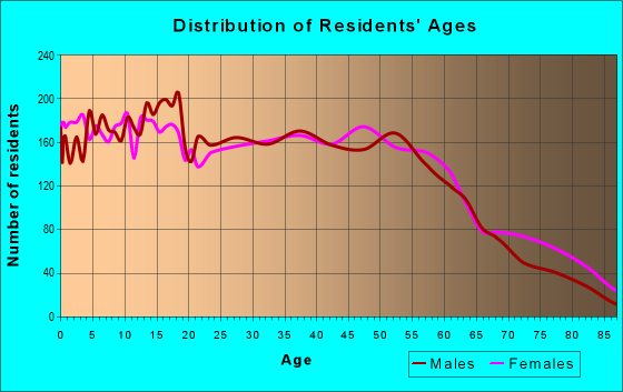 Age and Sex of Residents in zip code 30241