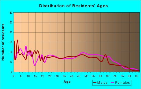 Age and Sex of Residents in zip code 30251