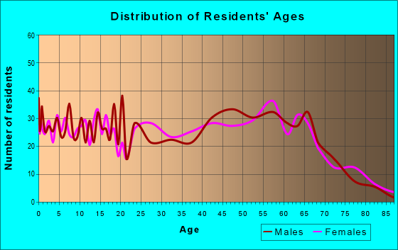 Age and Sex of Residents in zip code 30257