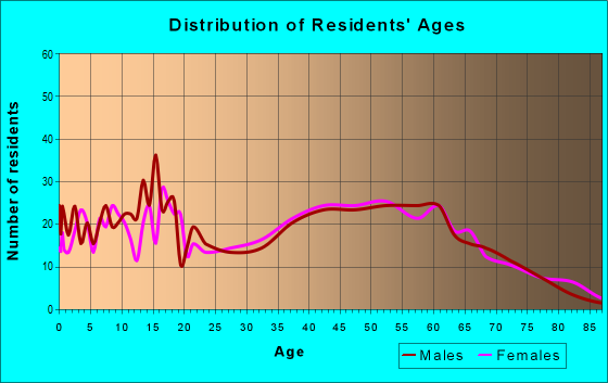 Age and Sex of Residents in zip code 30259