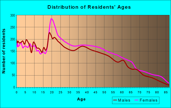 Age and Sex of Residents in zip code 30260