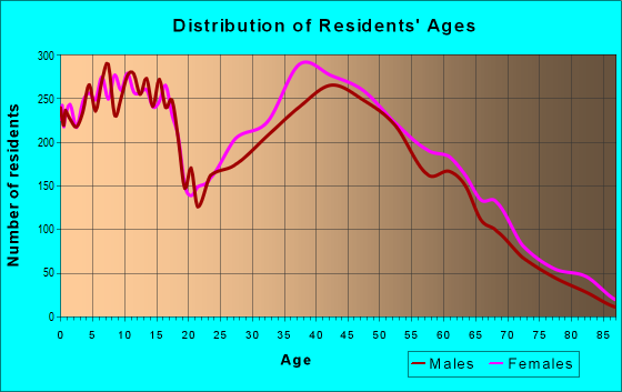 Age and Sex of Residents in zip code 30265