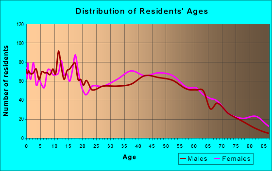 Age and Sex of Residents in zip code 30268