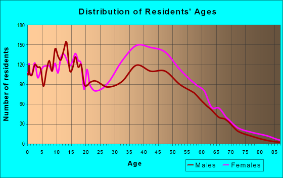 Age and Sex of Residents in zip code 30273