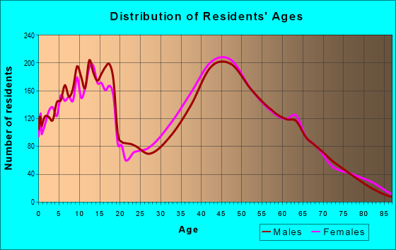 Age and Sex of Residents in zip code 30277