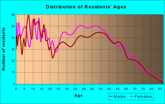 Age and Sex of Residents in zip code 30292
