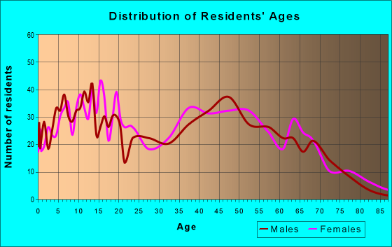 Age and Sex of Residents in zip code 30295
