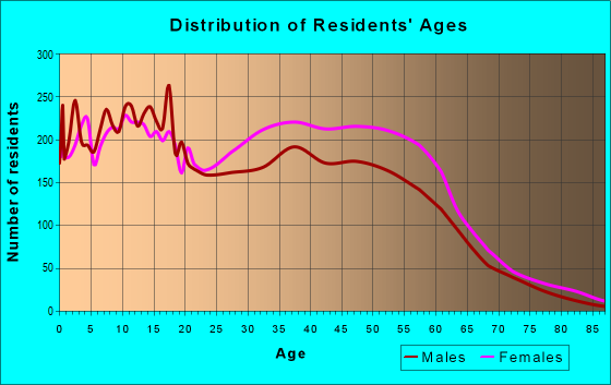 Age and Sex of Residents in zip code 30296