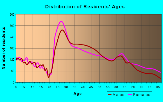 Age and Sex of Residents in zip code 30305