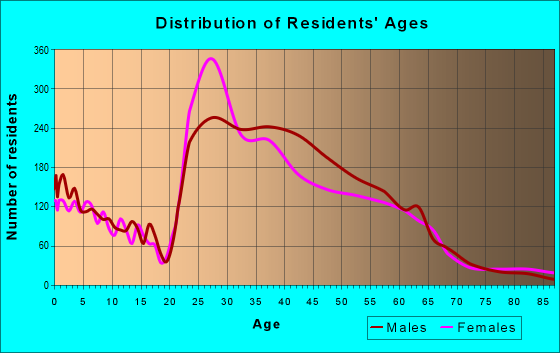Age and Sex of Residents in zip code 30306