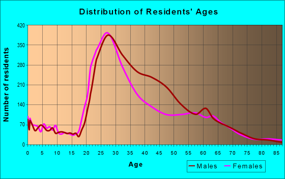 Age and Sex of Residents in zip code 30309