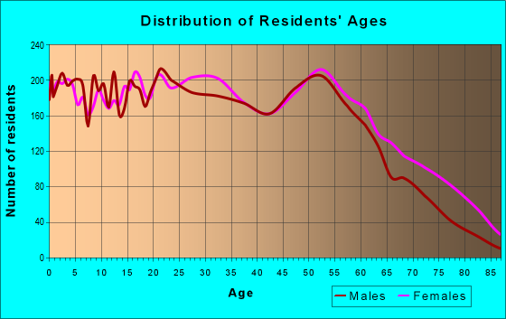 Age and Sex of Residents in zip code 30310