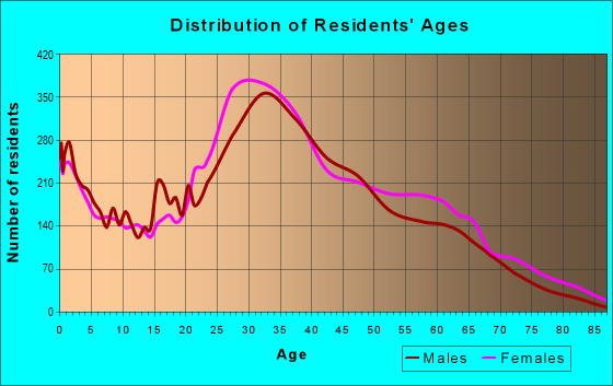 Age and Sex of Residents in zip code 30316