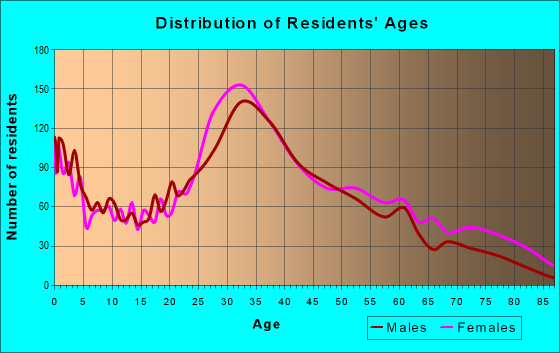 Age and Sex of Residents in zip code 30317