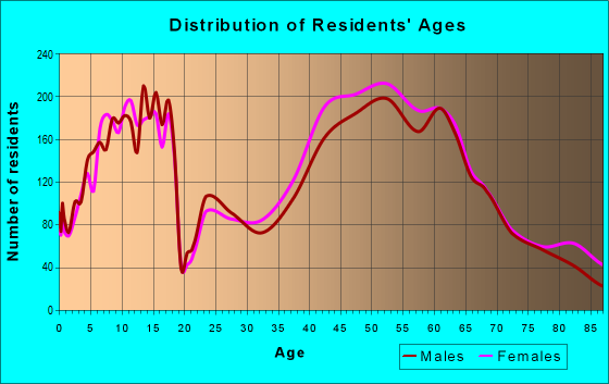Age and Sex of Residents in zip code 30327