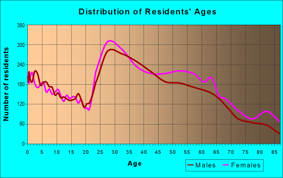 Age and Sex of Residents in zip code 30328