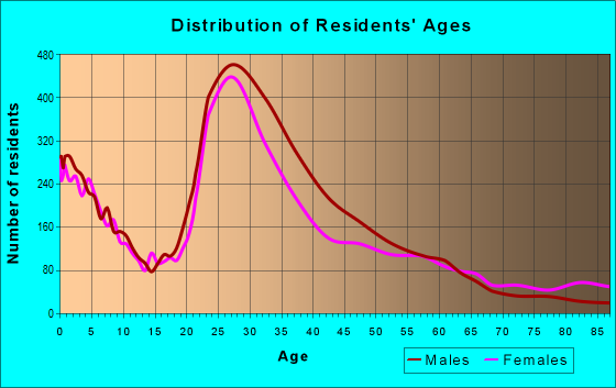 Age and Sex of Residents in zip code 30329