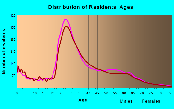 Age and Sex of Residents in zip code 30339