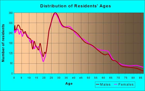 Age and Sex of Residents in zip code 30342