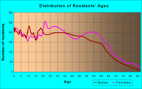 Age and Sex of Residents in zip code 30344