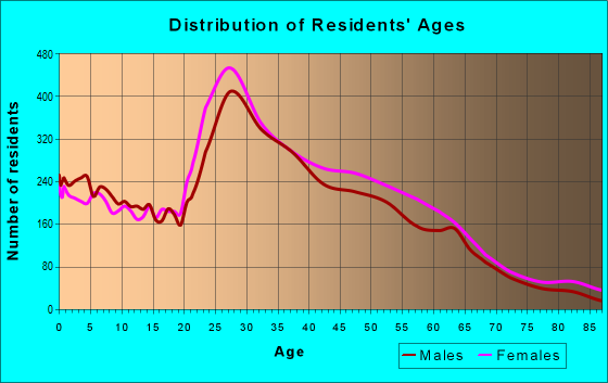 Age and Sex of Residents in zip code 30350