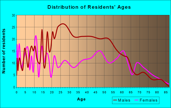 Age and Sex of Residents in zip code 30410