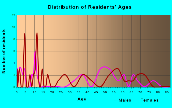 Age and Sex of Residents in zip code 30414