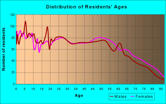 Age and Sex of Residents in zip code 30417