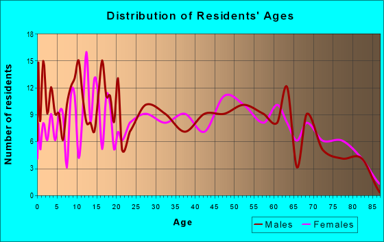Age and Sex of Residents in zip code 30420