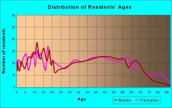 Age and Sex of Residents in zip code 30421
