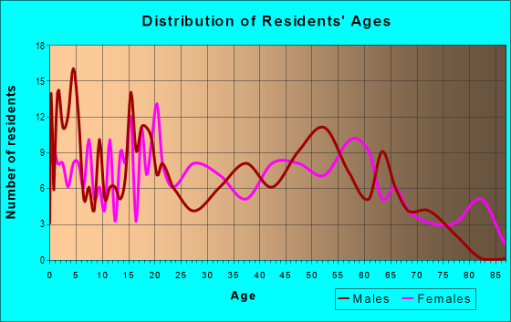 Age and Sex of Residents in zip code 30425