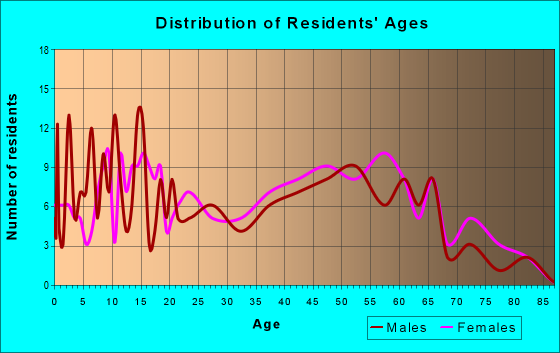 Age and Sex of Residents in zip code 30426